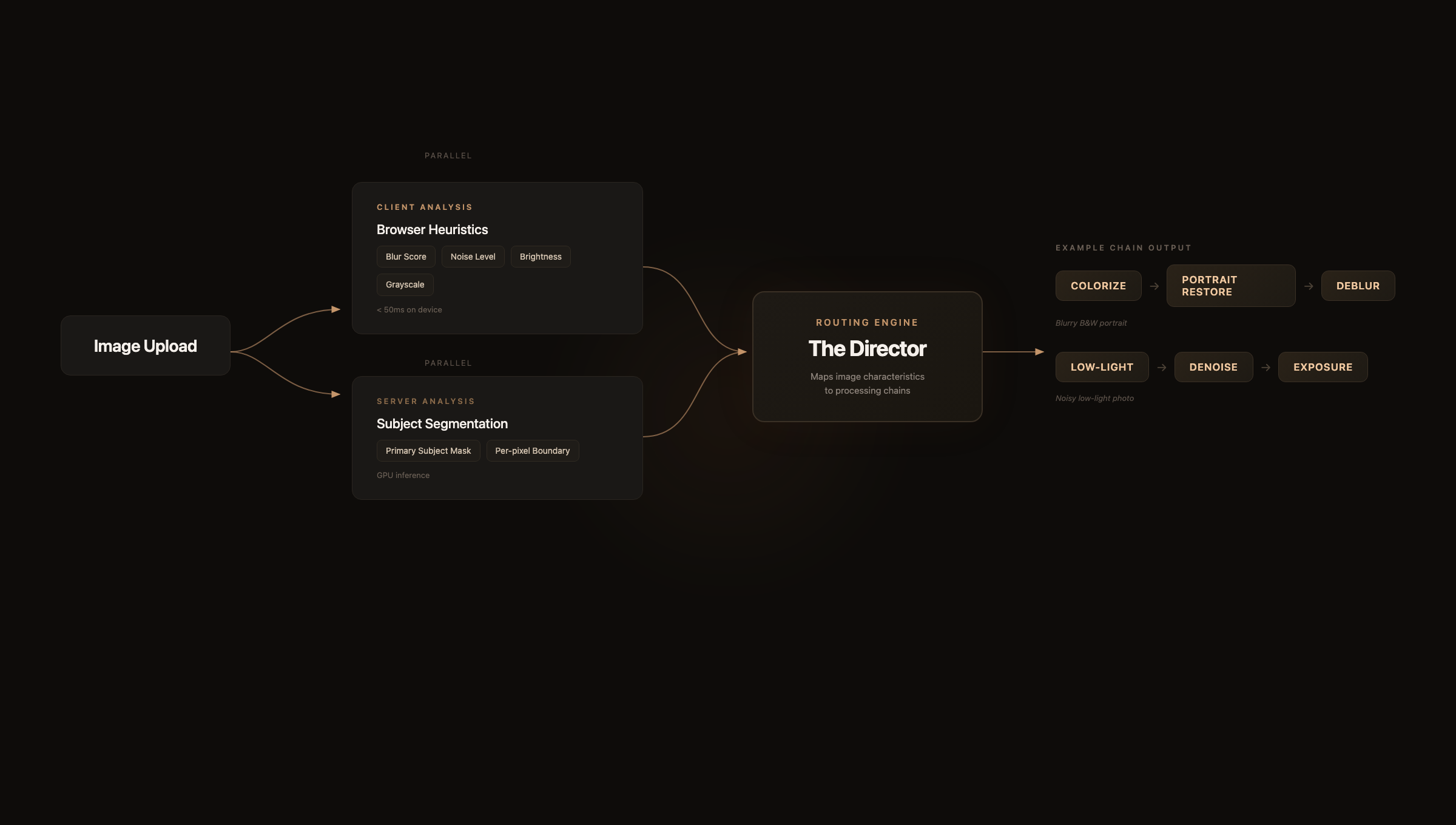 Alto analysis flow showing how image upload triggers parallel client-side heuristics and server-side segmentation, both feeding into the Director routing engine which outputs processing chains like Colorize, Portrait Restore, Deblur