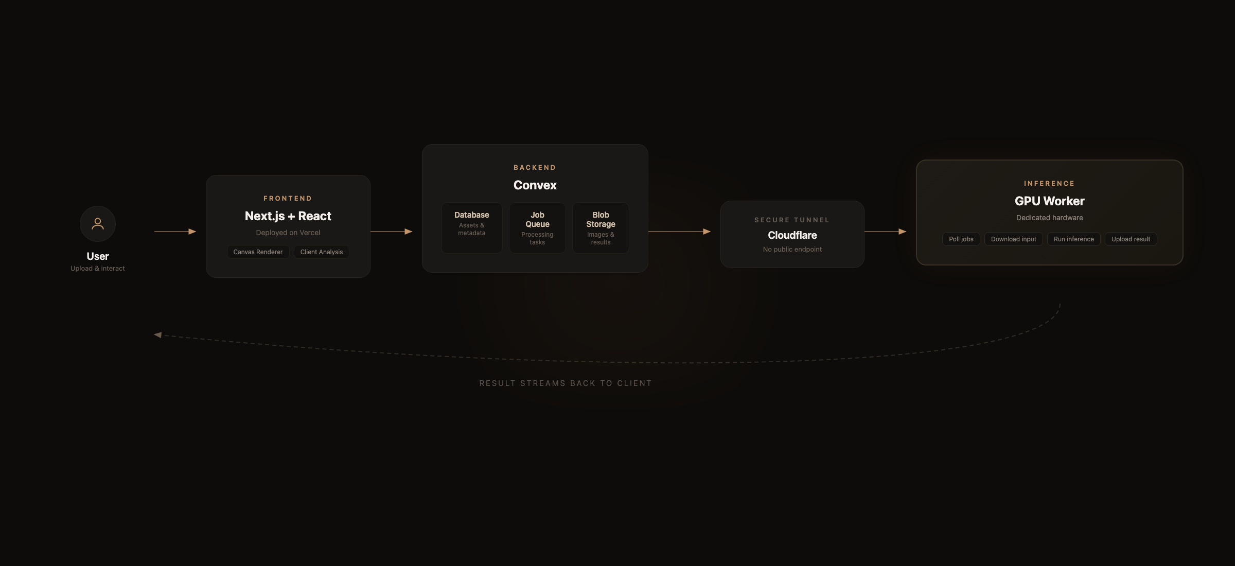Alto system architecture showing the flow from user through Next.js frontend on Vercel, to Convex backend handling database, job queue, and blob storage, through a Cloudflare tunnel to the GPU worker running inference