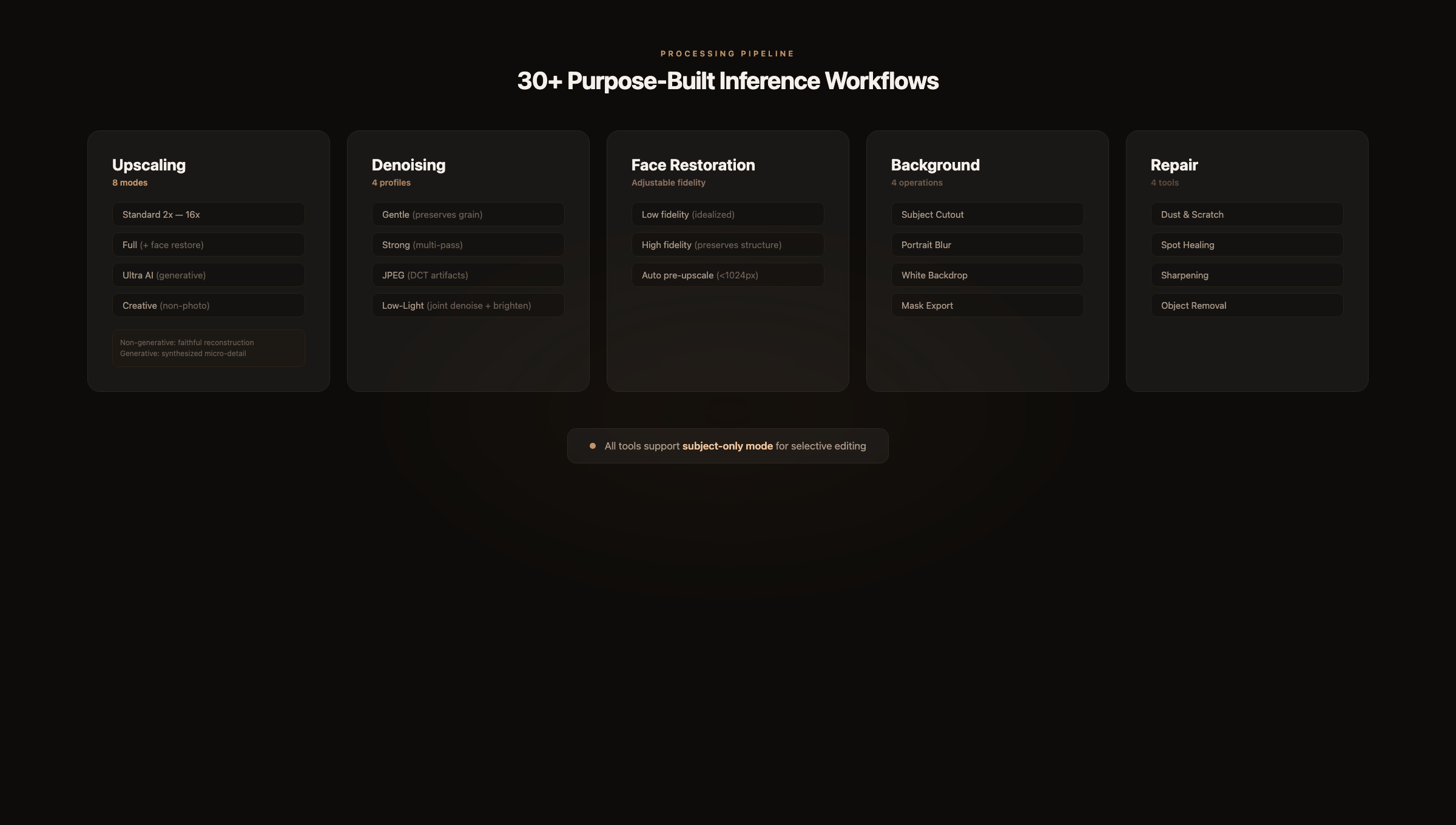 Alto processing pipeline overview showing five tool categories: Upscaling with 8 modes, Denoising with 4 profiles, Face Restoration with adjustable fidelity, Background operations, and Repair tools, all supporting subject-only mode