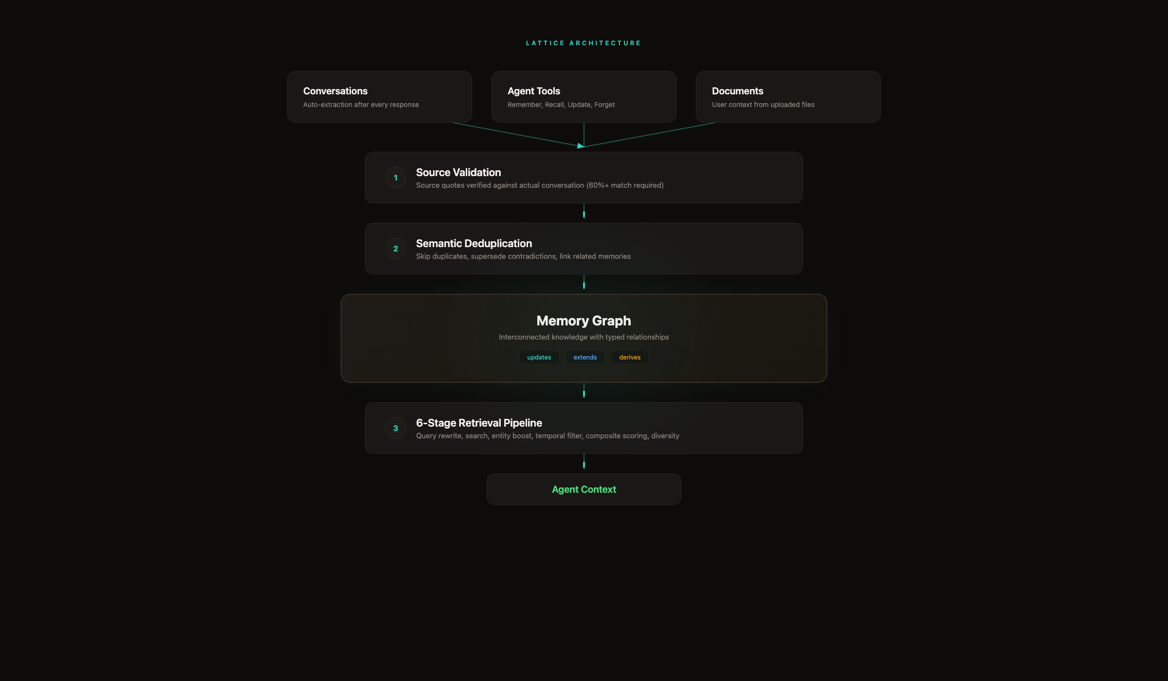 Lattice architecture diagram showing three ingestion paths (Conversations, Agent Tools, Documents) flowing through Source Validation and Semantic Deduplication into the Memory Graph, then through the 6-Stage Retrieval Pipeline to produce Agent Context