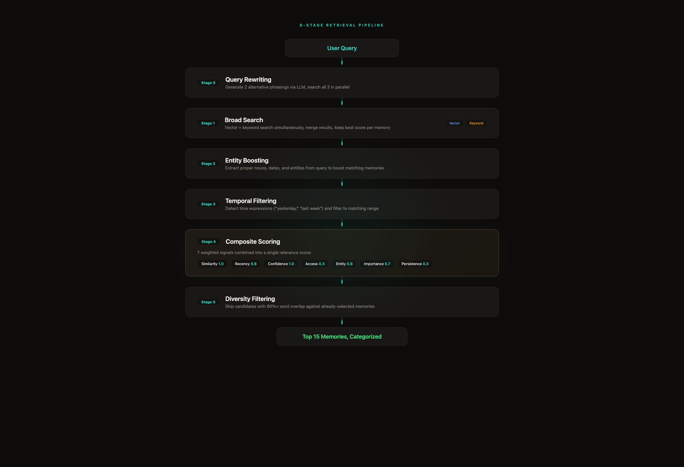 Lattice 6-stage retrieval pipeline showing the flow from User Query through Query Rewriting, Broad Search, Entity Boosting, Temporal Filtering, Composite Scoring with 7 weighted signals, and Diversity Filtering to produce the top 15 categorized memories