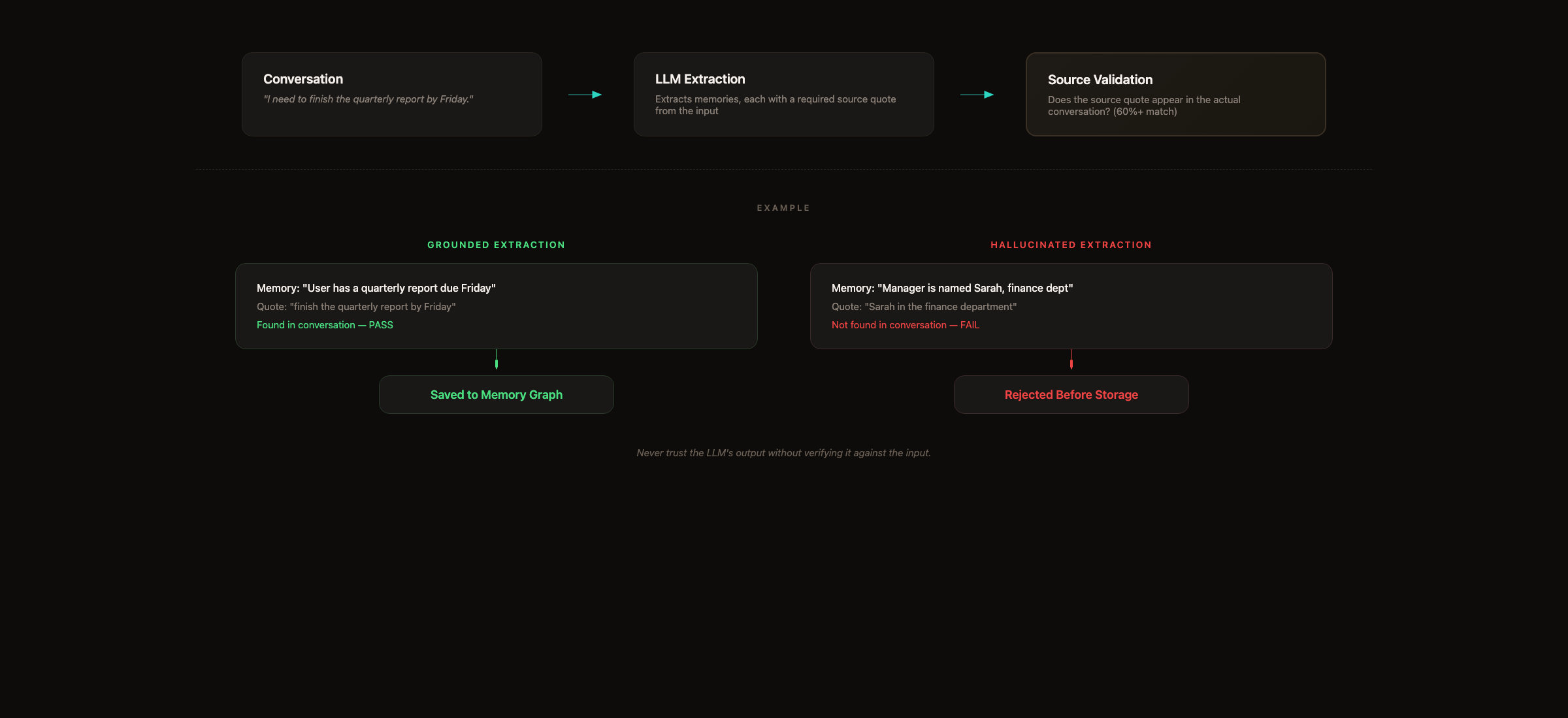 Source validation flow showing how Lattice catches hallucinated extractions by requiring source quotes verified against the actual conversation, with a grounded extraction passing validation and a hallucinated extraction being rejected