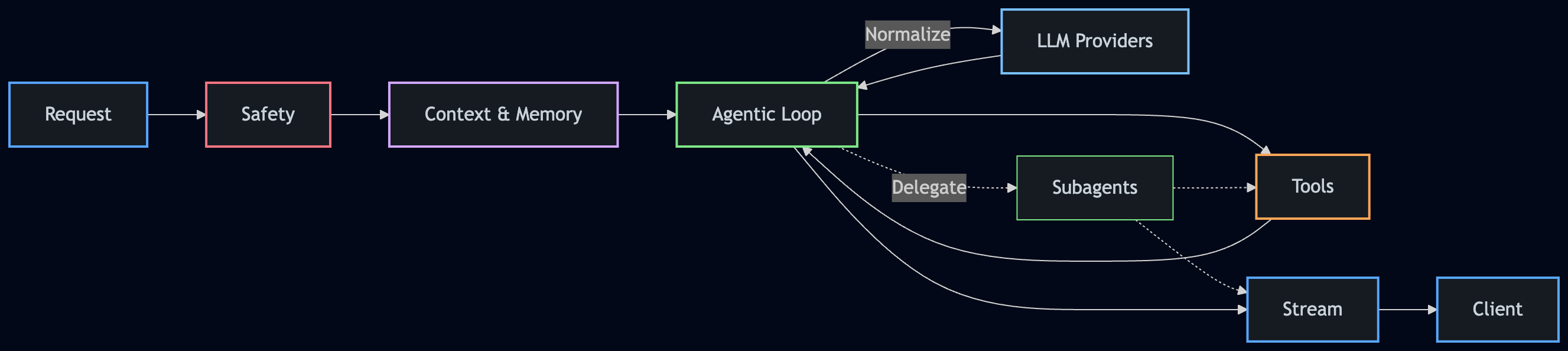 SAGE architecture diagram showing the flow from Request through Safety, Context and Memory, the Agentic Loop, LLM Providers, Tools, Subagents, and finally Streaming to the Client