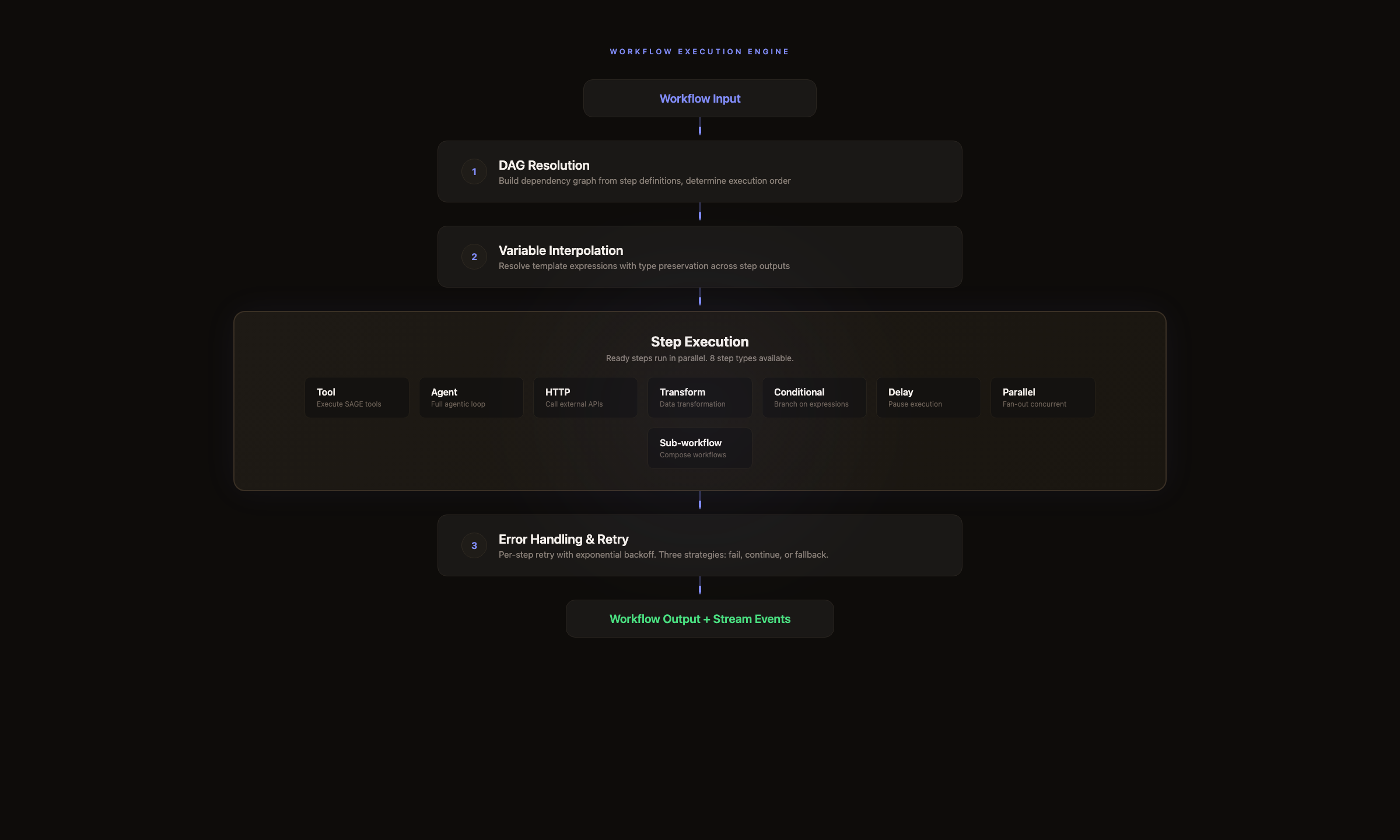 Workflow execution engine architecture showing the pipeline from Workflow Input through DAG Resolution, Variable Interpolation, Step Execution with 8 step types (Tool, Agent, HTTP, Transform, Conditional, Delay, Parallel, Sub-workflow), Error Handling and Retry, to Workflow Output and Stream Events