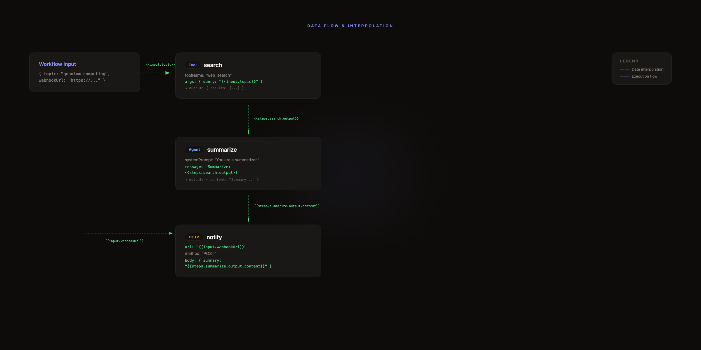 Data flow diagram showing a three-step content pipeline workflow with interpolation paths: input.topic flows into the search tool step, steps.search.output flows into the agent summarize step, steps.summarize.output.content and input.webhookUrl flow into the HTTP notify step